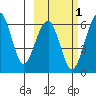 Goodnews Bay entrance tide chart for Saturday, March 1, 2025