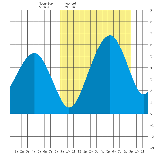Goodnews Bay entrance tide chart for Thursday, March 20, 2025