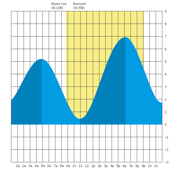 Goodnews Bay entrance tide chart for Friday, March 21, 2025