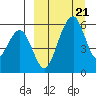 Goodnews Bay entrance tide chart for Friday, March 21, 2025