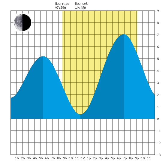 Goodnews Bay entrance tide chart for Saturday, March 22, 2025