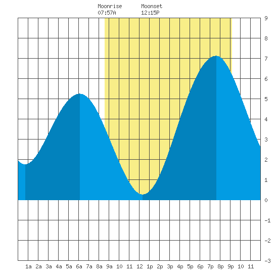 Goodnews Bay entrance tide chart for Sunday, March 23, 2025