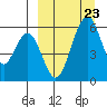 Goodnews Bay entrance tide chart for Sunday, March 23, 2025