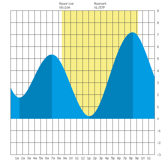 Goodnews Bay entrance tide chart for Monday, March 24, 2025