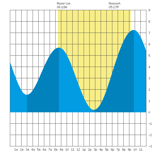 Goodnews Bay entrance tide chart for Wednesday, March 26, 2025