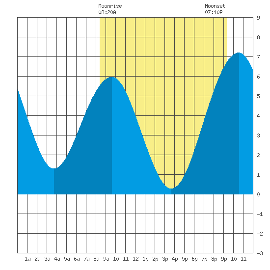 Goodnews Bay entrance tide chart for Thursday, March 27, 2025