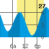 Goodnews Bay entrance tide chart for Thursday, March 27, 2025