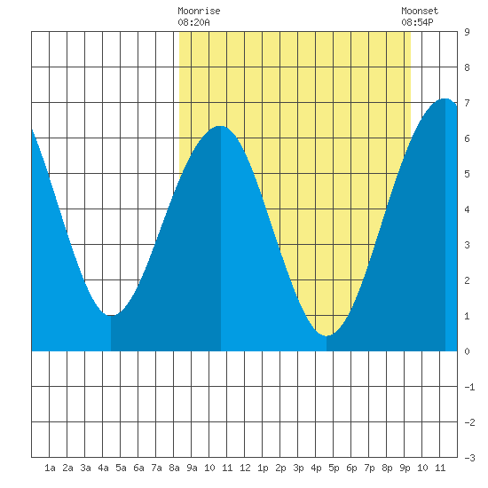 Goodnews Bay entrance tide chart for Friday, March 28, 2025