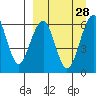 Goodnews Bay entrance tide chart for Friday, March 28, 2025