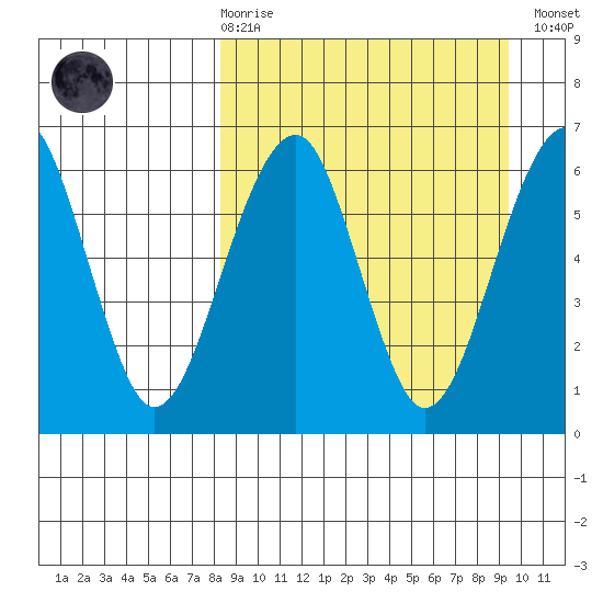 Goodnews Bay entrance tide chart for Saturday, March 29, 2025