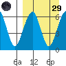 Goodnews Bay entrance tide chart for Saturday, March 29, 2025