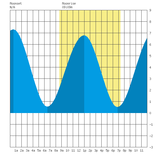 Goodnews Bay entrance tide chart for Sunday, March 2, 2025