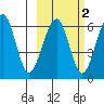 Goodnews Bay entrance tide chart for Sunday, March 2, 2025