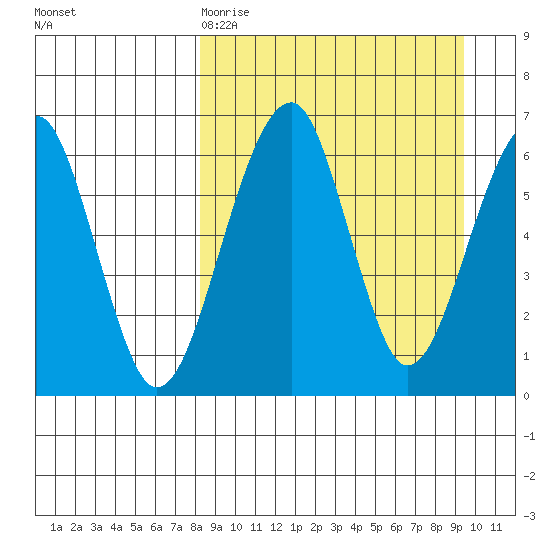 Goodnews Bay entrance tide chart for Sunday, March 30, 2025