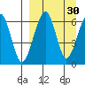 Goodnews Bay entrance tide chart for Sunday, March 30, 2025