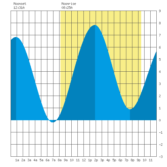 Goodnews Bay entrance tide chart for Monday, March 31, 2025