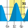 Goodnews Bay entrance tide chart for Monday, March 31, 2025
