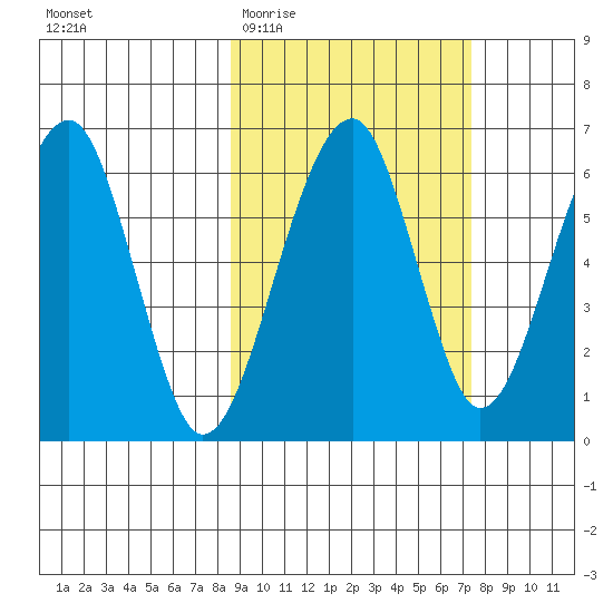 Goodnews Bay entrance tide chart for Monday, March 3, 2025