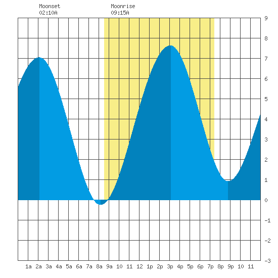 Goodnews Bay entrance tide chart for Tuesday, March 4, 2025