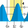 Goodnews Bay entrance tide chart for Tuesday, March 4, 2025