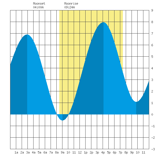 Goodnews Bay entrance tide chart for Wednesday, March 5, 2025