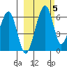 Goodnews Bay entrance tide chart for Wednesday, March 5, 2025