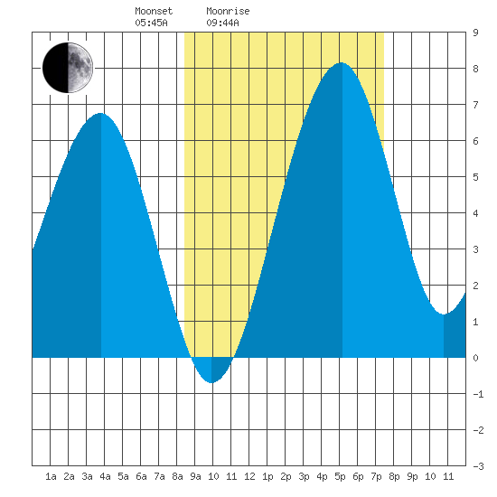 Goodnews Bay entrance tide chart for Thursday, March 6, 2025