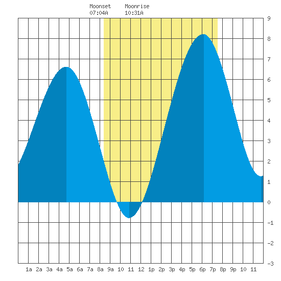 Goodnews Bay entrance tide chart for Friday, March 7, 2025