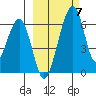 Goodnews Bay entrance tide chart for Friday, March 7, 2025