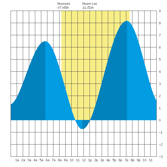 Goodnews Bay entrance tide chart for Saturday, March 8, 2025