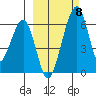 Goodnews Bay entrance tide chart for Saturday, March 8, 2025