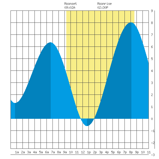Goodnews Bay entrance tide chart for Sunday, March 9, 2025