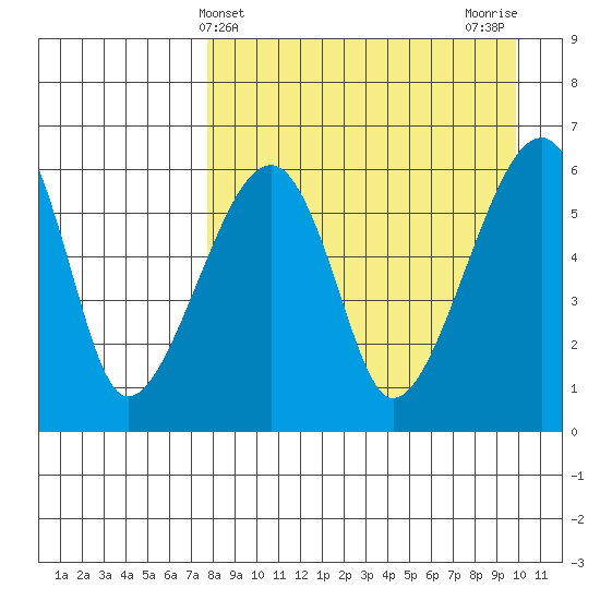 Goodnews Bay entrance tide chart for Thursday, April 10, 2025