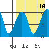 Goodnews Bay entrance tide chart for Thursday, April 10, 2025