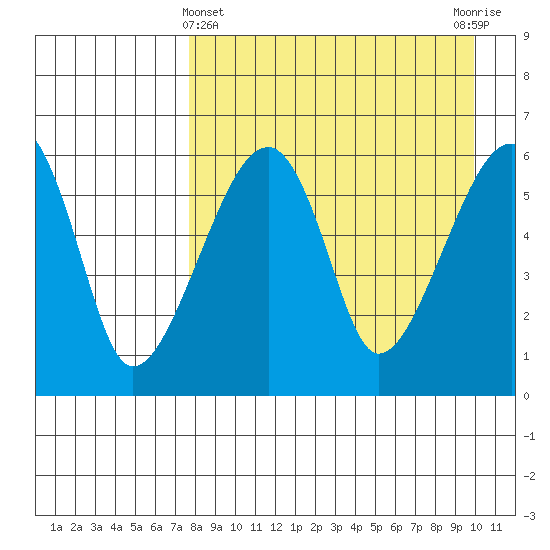 Goodnews Bay entrance tide chart for Friday, April 11, 2025