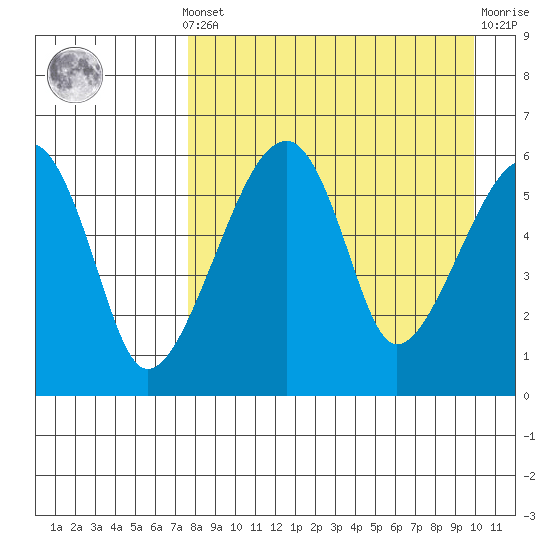 Goodnews Bay entrance tide chart for Saturday, April 12, 2025