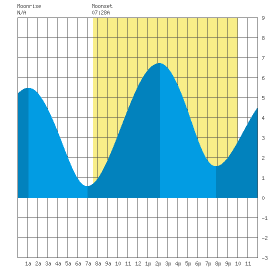 Goodnews Bay entrance tide chart for Monday, April 14, 2025