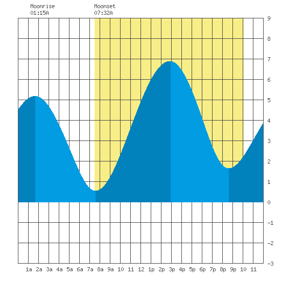Goodnews Bay entrance tide chart for Tuesday, April 15, 2025