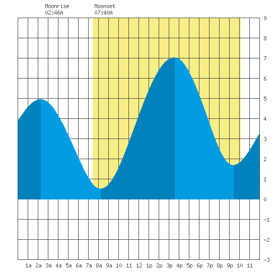 Goodnews Bay entrance tide chart for Wednesday, April 16, 2025