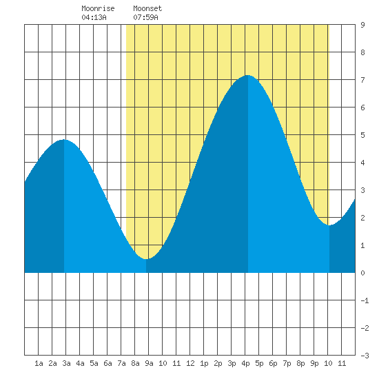 Goodnews Bay entrance tide chart for Thursday, April 17, 2025