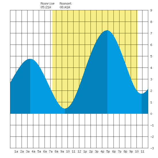 Goodnews Bay entrance tide chart for Friday, April 18, 2025