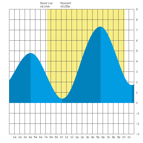Goodnews Bay entrance tide chart for Saturday, April 19, 2025