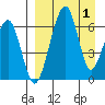 Goodnews Bay entrance tide chart for Tuesday, April 1, 2025