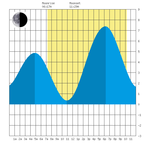 Goodnews Bay entrance tide chart for Sunday, April 20, 2025