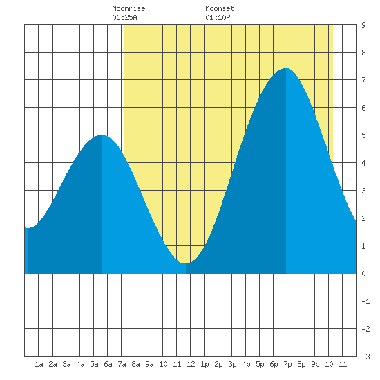 Goodnews Bay entrance tide chart for Monday, April 21, 2025