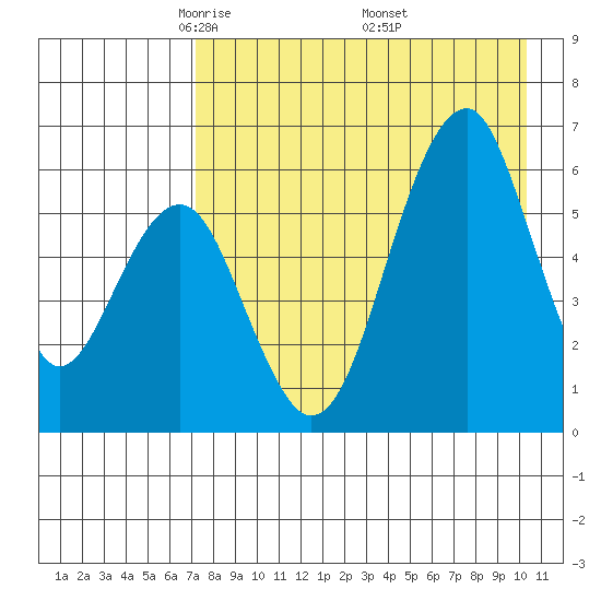 Goodnews Bay entrance tide chart for Tuesday, April 22, 2025