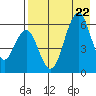 Goodnews Bay entrance tide chart for Tuesday, April 22, 2025