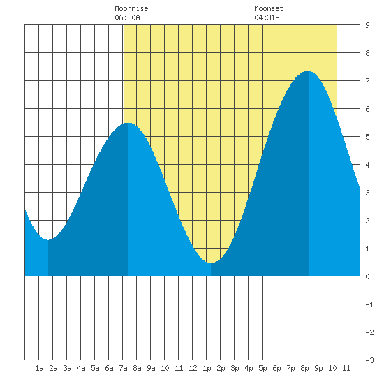 Goodnews Bay entrance tide chart for Wednesday, April 23, 2025
