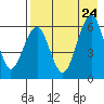 Goodnews Bay entrance tide chart for Thursday, April 24, 2025