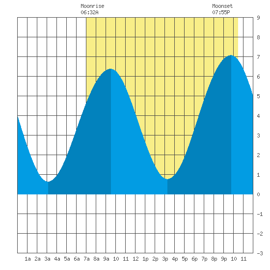 Goodnews Bay entrance tide chart for Friday, April 25, 2025